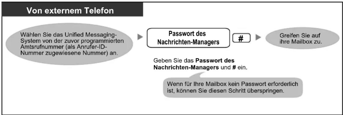 PANASONIC KX-NS1000 - Automatisches Login von extern - 1