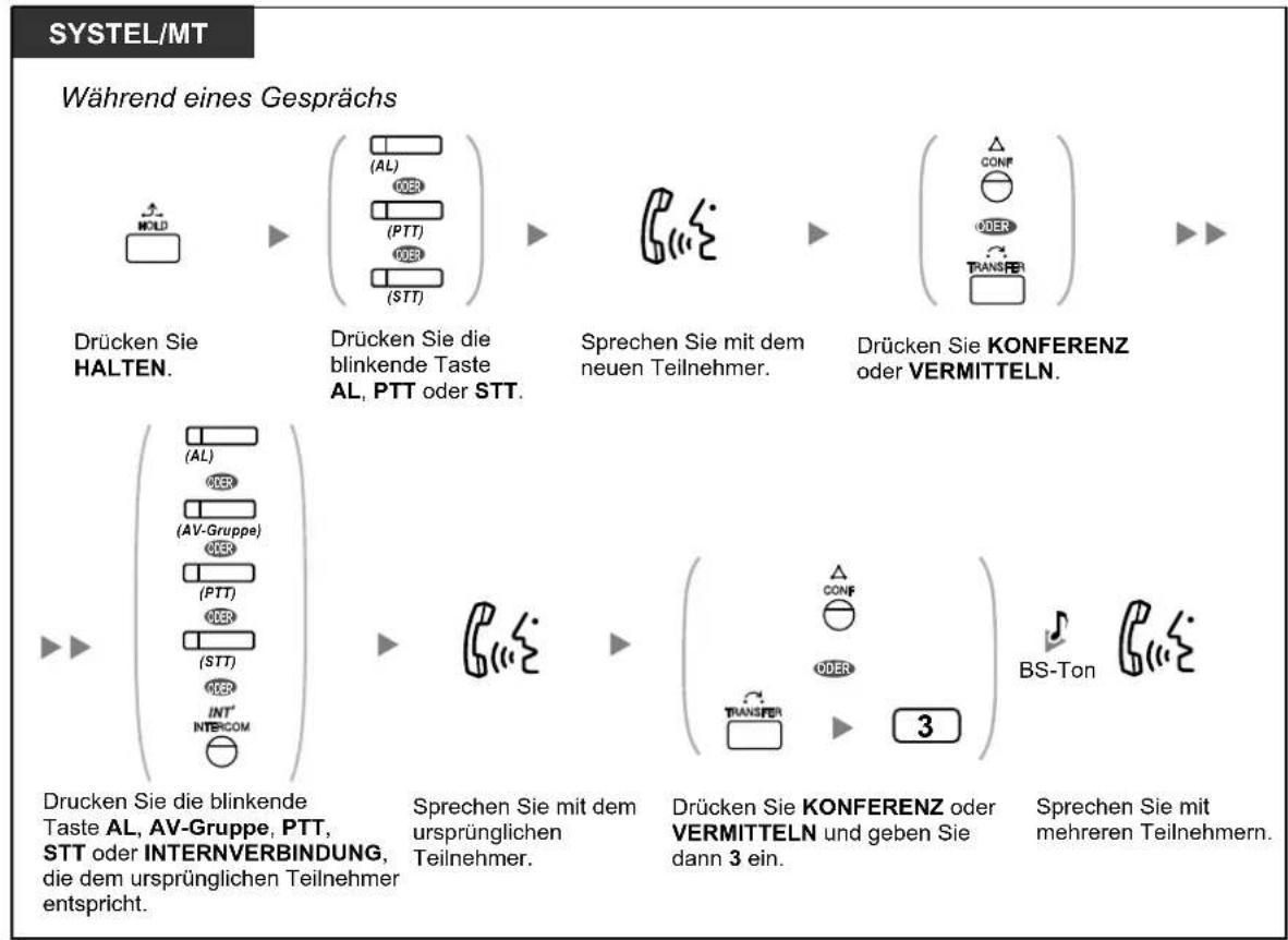 PANASONIC KX-NS1000 - So bauen Sie ein Konferenzgespräch auf, wenn Sie während eines Gesprächs zwischen zwei Teilnehmern einen Anruf von einem externen Teilnehmer erhalten - 1