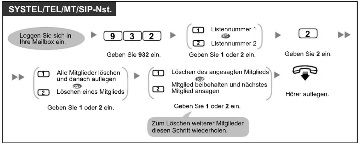 PANASONIC KX-NS1000 - Listen für externe Nachrichtenübermittlung - 4