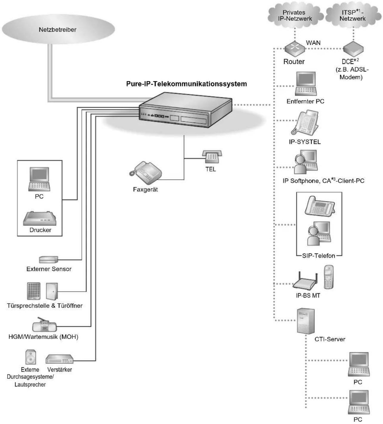 PANASONIC KX-NS1000 - Anschlussbeispiel - 1