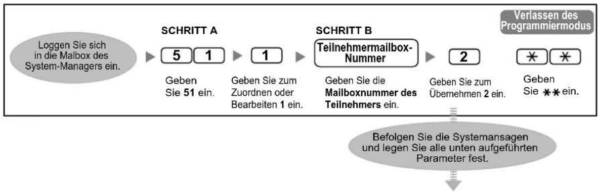 PANASONIC KX-NS1000 - Erstellen und Bearbeiten einer Mailbox - 1