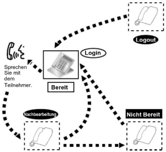PANASONIC KX-NS1000 - Verlassen einer Anrufverteilungsgruppe (Login/Logout, Nachbearbeitung) - 1