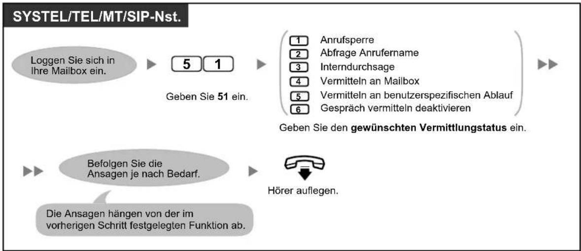 PANASONIC KX-NS1000 - Festlegung der Gesprächsvermittlungsart - 1