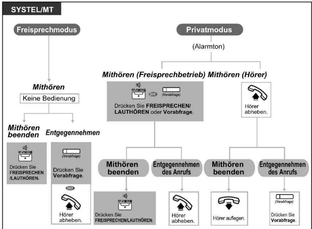 PANASONIC KX-NS1000 - Ablaufdiagramm - 1