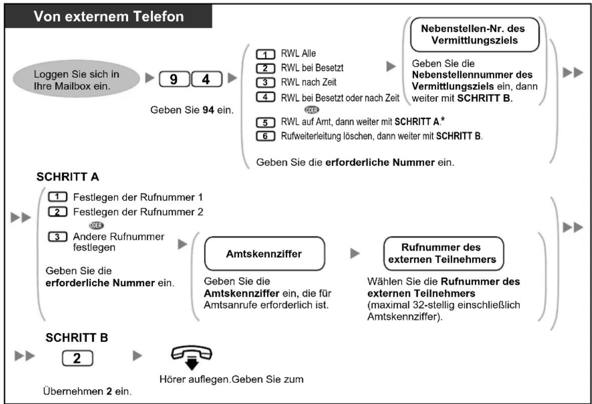 PANASONIC KX-NS1000 - RWL abbrechen: - 3
