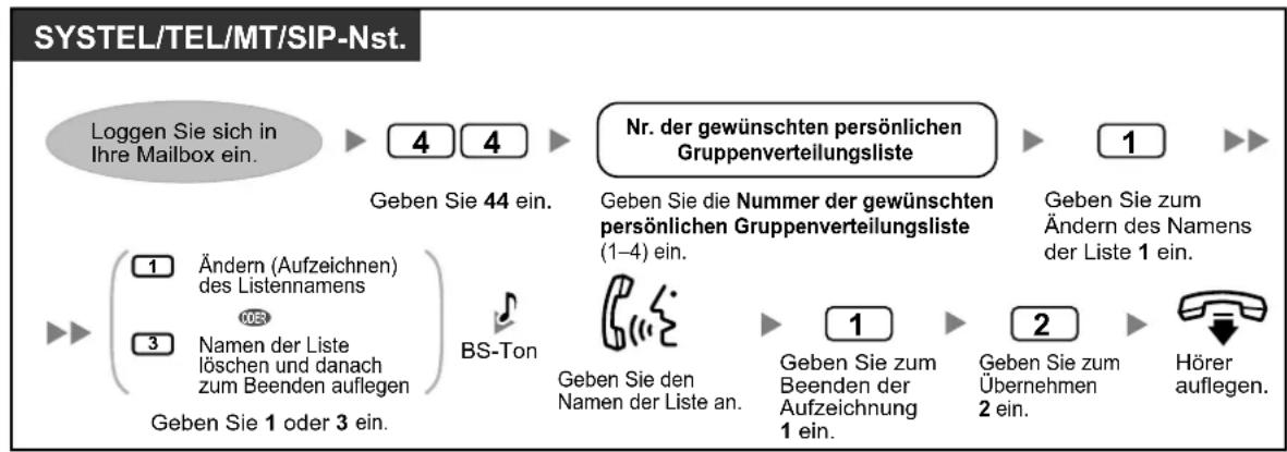 PANASONIC KX-NS1000 - Ändern der Namen von persönlichen Gruppenverteilungslisten - 1