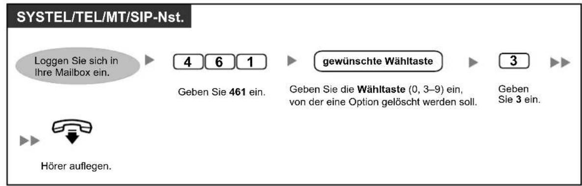 SYSTEL/TEL/MT/SIP-Nst. Loggen Sie sich in Ihre Mailbox ein. 4 6 1 Geben Sie 461 ein. gewünschte Wähltaste 3 Geben Sie die Wähltaste (0, 3–9) ein, von der eine Option gelöscht werden soll. Geben Sie 3 ein. Hörer auflegen.