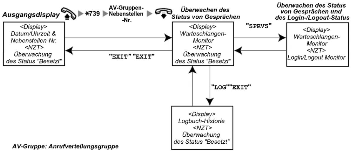 PANASONIC KX-NS1000 - Überwachen und Steuern des Anrufstatus einer Anrufverteilungsgruppe (Anrufverteilungsgruppen-Monitor) - 1