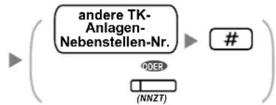 PANASONIC KX-NS1000 - Überwachung über Netzwerk-Nebenstellenzieltasten(NNZT) beenden - 4
