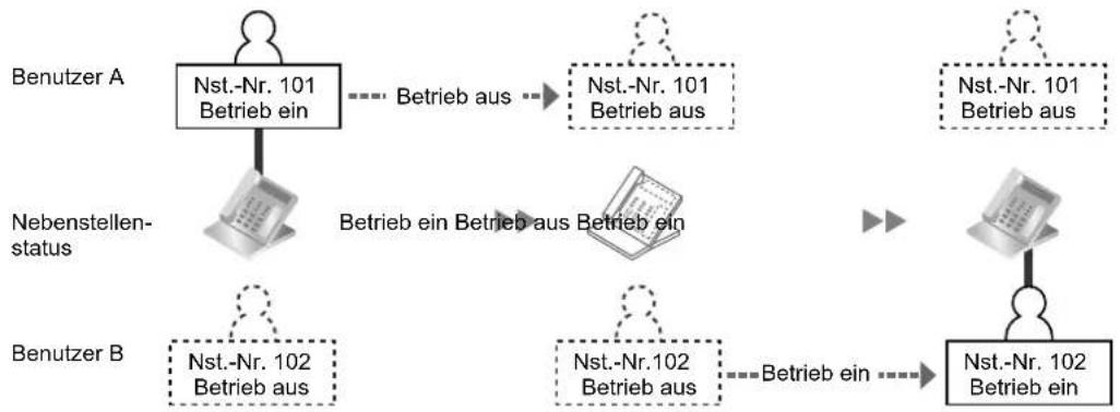 PANASONIC KX-NS1000 - Nebenstelle verlegen – erweitert - 2