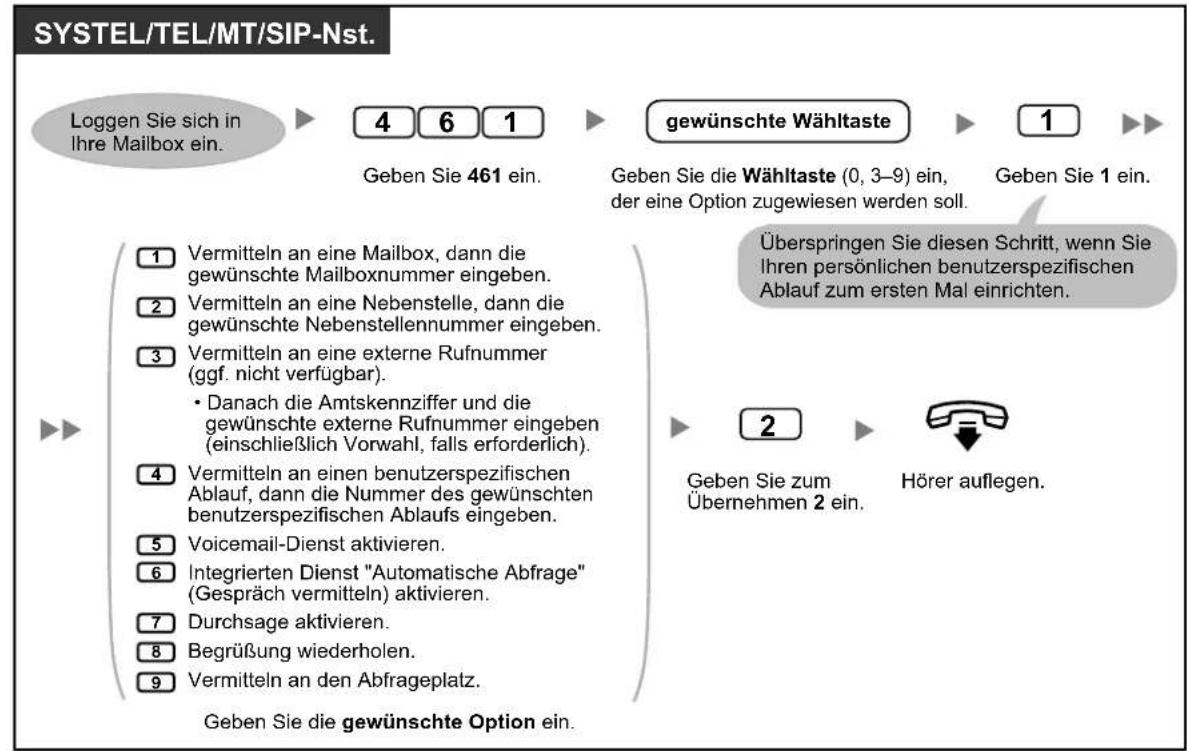 PANASONIC KX-NS1000 - So erstellen Sie ihren persönlichen benutzerspezifischen Ablauf - 1