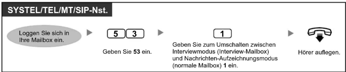 PANASONIC KX-NS1000 - Nachrichtenempfangsart - 1