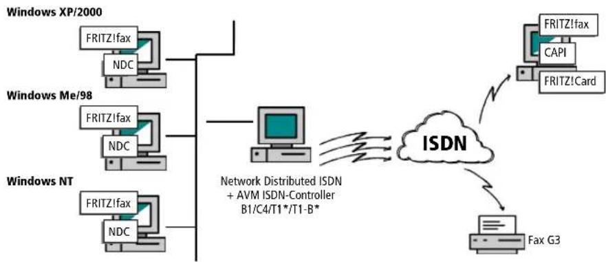 AVM Network Distributed ISDN - Anwendungsbeispiele für NDI - 2