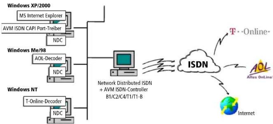 AVM Network Distributed ISDN - Einsatzbeispiel Telefax Gruppe 3 - 1