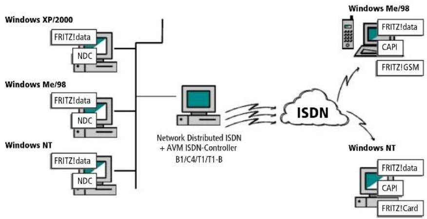 AVM Network Distributed ISDN - Anwendungsbeispiele für NDI - 1