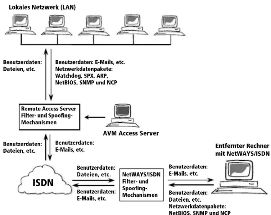 AVM NetWAYS-ISDN - Spoofing - 1