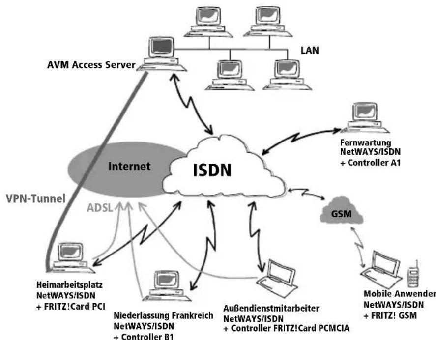 AVM NetWAYS-ISDN - Was bietet NetWAYS/ISDN? - 1