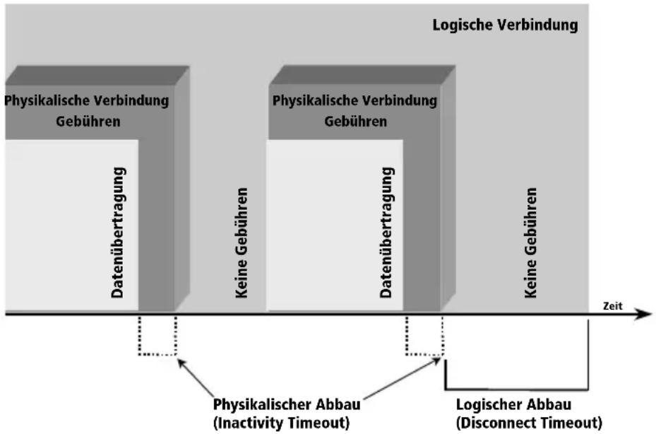 AVM NetWAYS-ISDN - Logischer Verbindungsabbau - 1