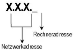 AVM NetWAYS-ISDN - IP-Adresse - 3