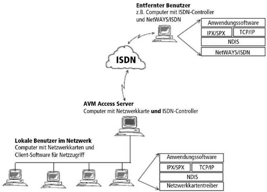 AVM NetWAYS-ISDN - Technologie - 1