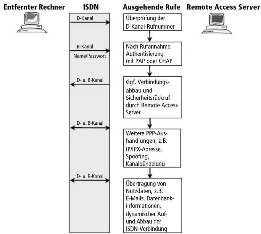 AVM NetWAYS-ISDN - Sicherheit - 1