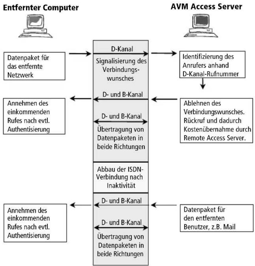AVM NetWAYS-ISDN - Kostenübernahme (COSO = Charge One Site Only) - 4