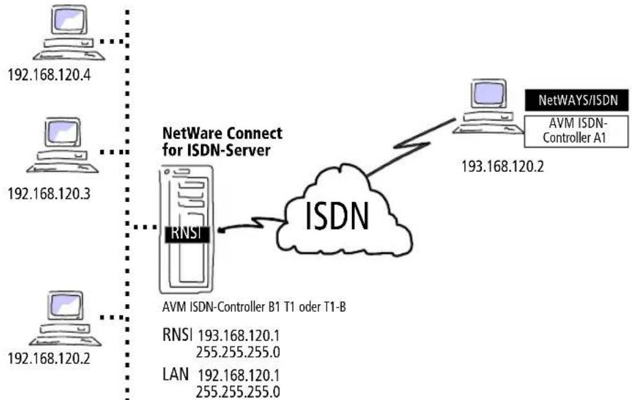 AVM NetWare Connect for ISDN - Beispielkonfiguration mit IP-Adressen - 1
