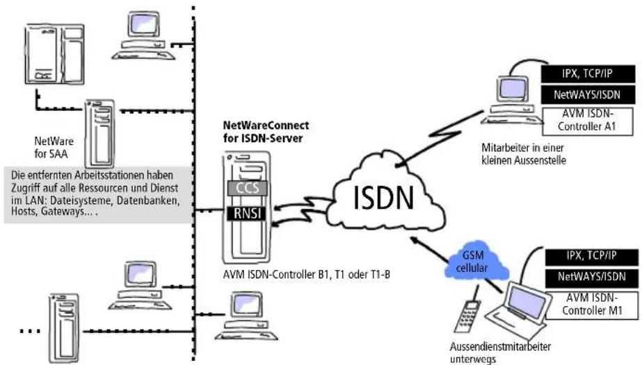 AVM NetWare Connect for ISDN - Einwahl in das LAN über den Remote Node Service for ISDN (RNSI) - 1