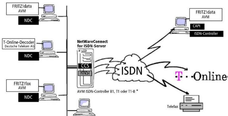 AVM NetWare Connect for ISDN - ISDN-Zugriff im LAN mit dem CAPI Connect Service (CCS) - 1