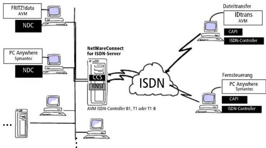AVM NetWare Connect for ISDN - ISDN-Zugriff im LAN mit dem CAPI Connect Service (CCS) - 2