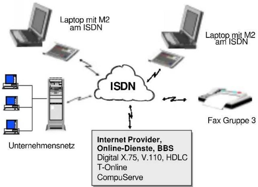 AVM Mobile ISDN-Controller M2 - ISDN, GSM und Mobile ISDN - 1