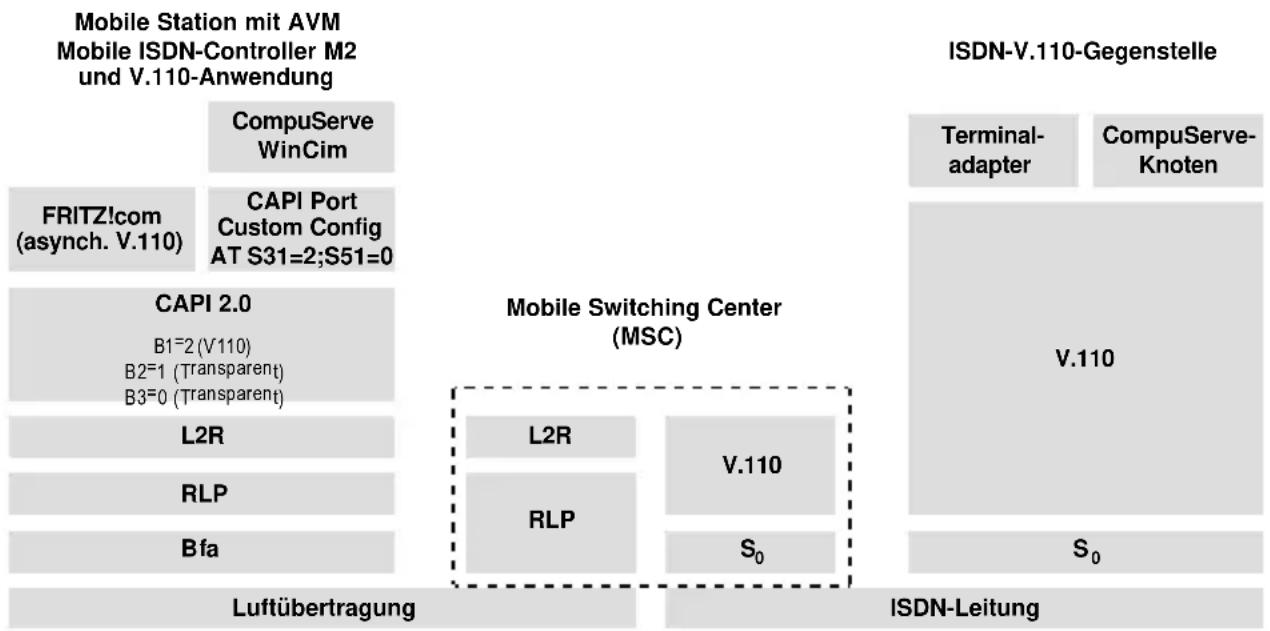 AVM Mobile ISDN-Controller M2 - A.2.3 ISDN-Gegenstellen - 1
