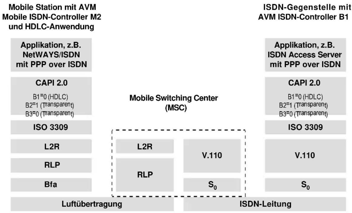 AVM Mobile ISDN-Controller M2 - A.2.3 ISDN-Gegenstellen - 3