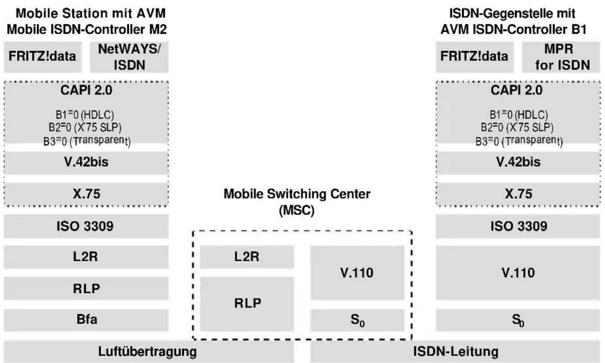 AVM Mobile ISDN-Controller M2 - A.2.3 ISDN-Gegenstellen - 2