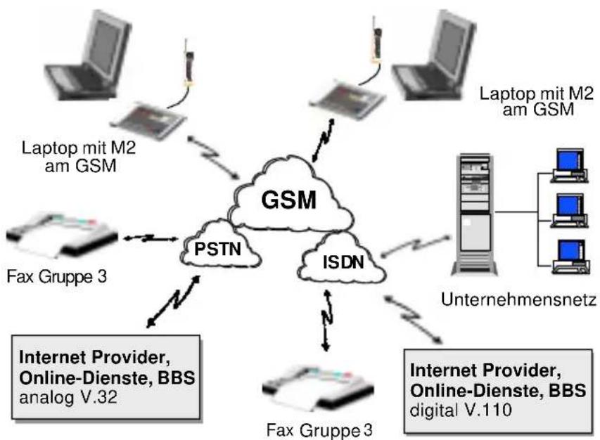 AVM Mobile ISDN-Controller M2 - Abb. 1 Der Controller M2 im ISDN-Betrieb - 1