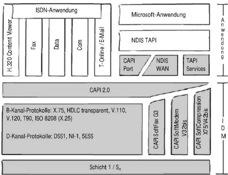 AVM ISDN-Controller T1-B - IDM-Architektur - 1
