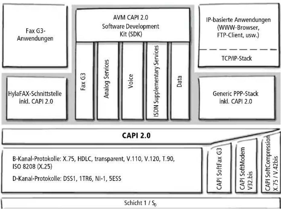 AVM ISDN-Controller C2 - CAPI4Linux - 2