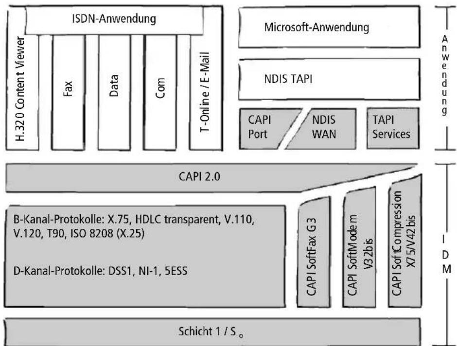 AVM ISDN-Controller C2 - Die IDM-Architektur - 1