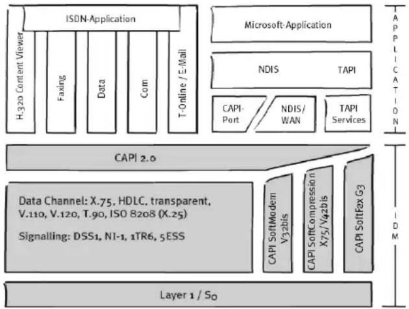 AVM ISDN-Controller B1 USB - Das ISDN-Treiber-Architekturmodell - 1