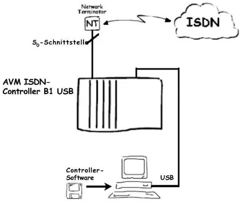 AVM ISDN-Controller B1 USB - Der AVM ISDN-Controller B1 USB - 1