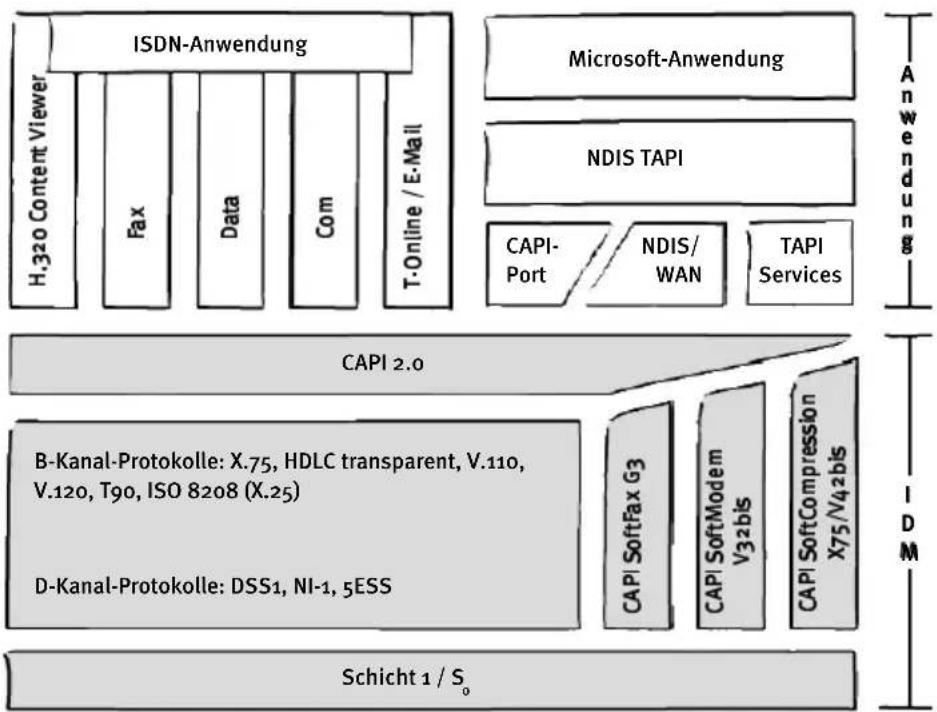 AVM ISDN-Controller A1 v3.0 - IDM-Architektur - 1