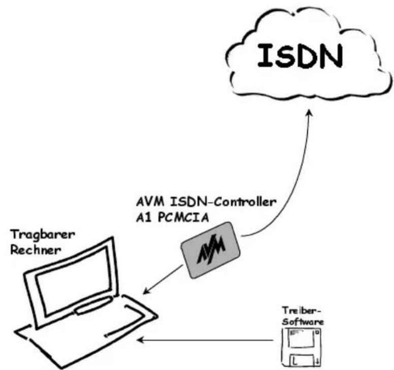 AVM ISDN-Controller A1 PCMCIA - Der AVM ISDN-Controller A1 PCMCIA - 1