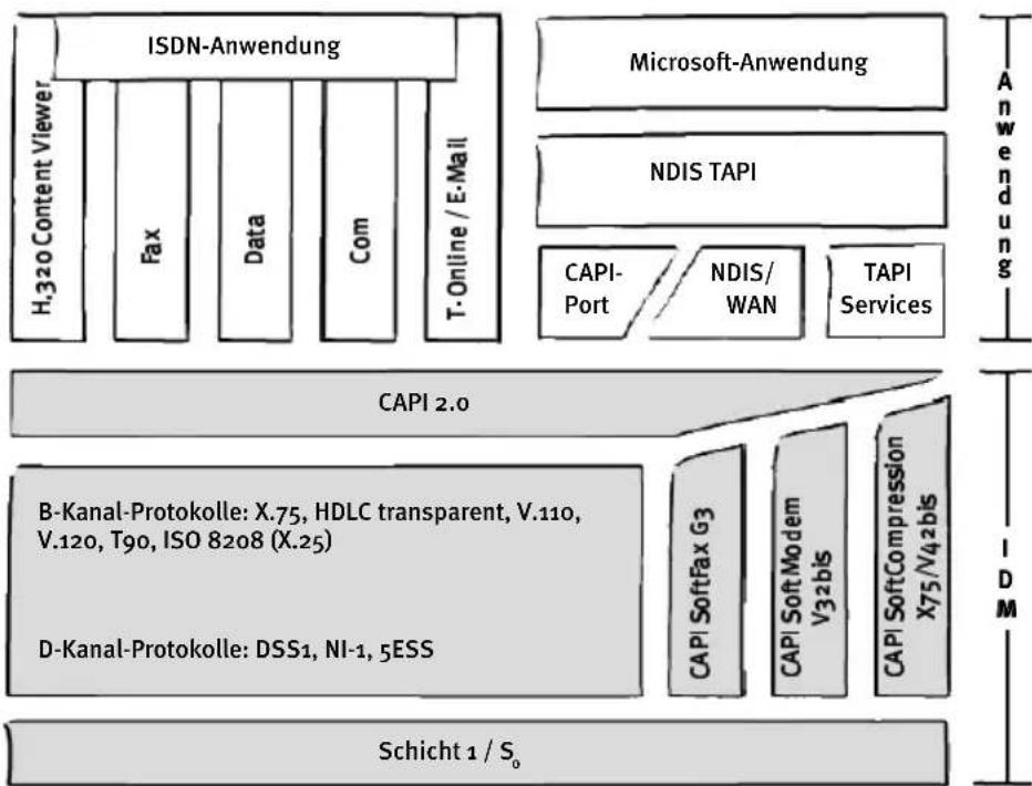 AVM ISDN-Controller A1 PCMCIA - Die IDM-Architektur - 1