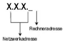 AVM ISDN MultiProtocol Router - TCP/IP-Adressen - 3