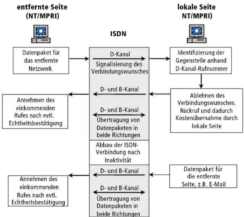 AVM ISDN MultiProtocol Router - Kostenübernahme (COSO) - 1