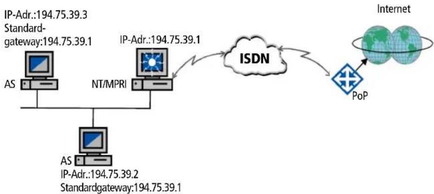 AVM ISDN MultiProtocol Router - Zugang mit fester IP-Adresse - 1