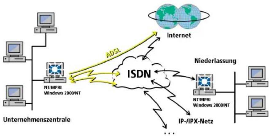 AVM ISDN MultiProtocol Router - Was bietet der ISDN MultiProtocol Router for Windows 2000 (NT/MPRI)? - 1