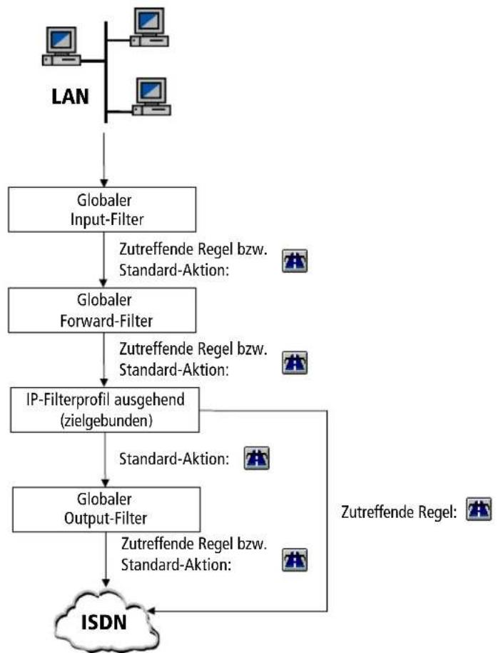 AVM ISDN MultiProtocol Router - Filter und Regeln - 3