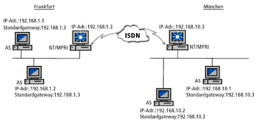 AVM ISDN MultiProtocol Router - Verbindung zweier Netzwerke mit IP - 1