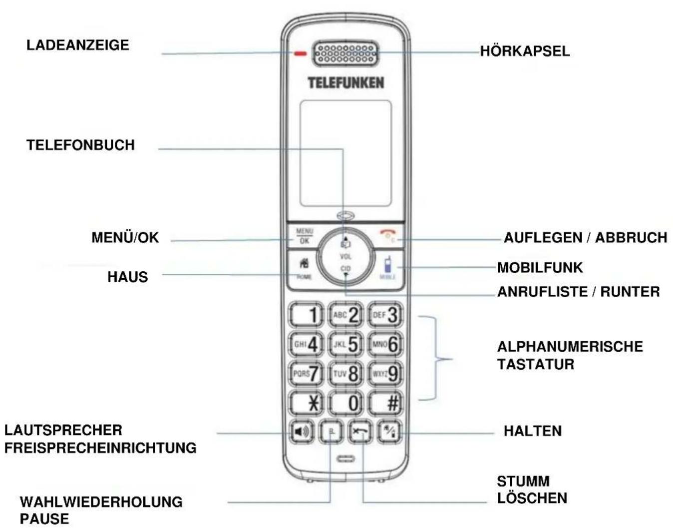 LADEANZEIGE TELEFONBUCH MENÜ/OK HAUS HÖRKAPSEL TELEFUNKEN AUFLEGEN / ABBRUCH MOBILFUNK ANRUFLISTE / RUNTER 1 ABC 2 DEF 3 GHI 4 JKL 5 MNO 6 PORS 7 TUV 8 WXY 9 ¥ 0 # ALPHANUMERISCHE TASTATUR HALTEN STAUMM LÖSCHEN LAUTSPRECHER FREISPRECHEINRICHTUNG WAHLWIEDERHOLUNG PAUSE